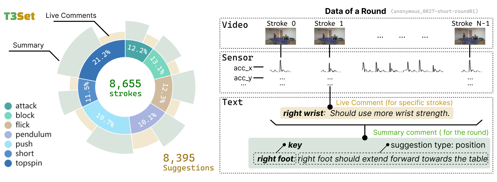 Preview image for T3Set: A Multimodal Dataset with Targeted Suggestions for LLM-based Virtual Coach in Table Tennis Training